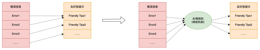 B端产品经理必知：如何将第三方错误信息转化为友好型提示？